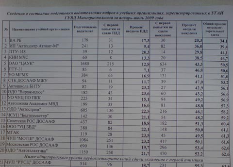 Рейтинг автошкол Минска за первое полугодие 2009 года